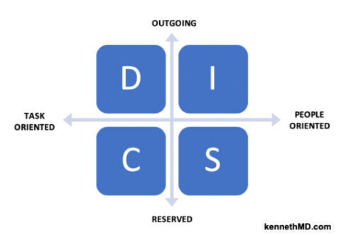 DISC Profile | Servants University | Training Servants for Christ